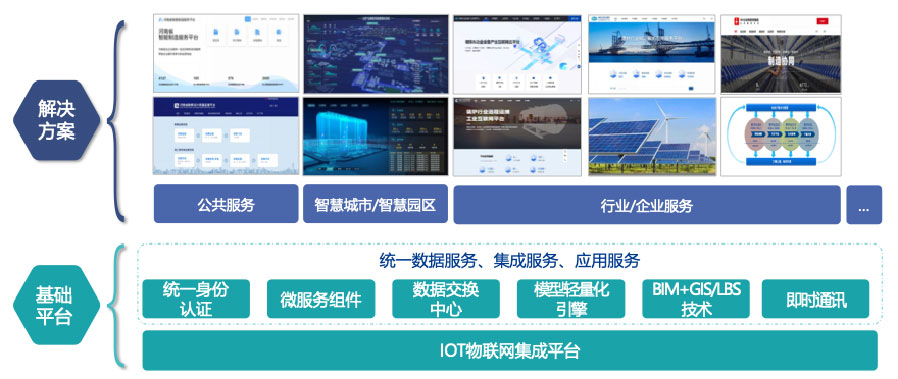 依附自主开发的工业互联网平台，打造平台+生态(SaaS)模式，提供面向分歧场景的整体解决规划。
